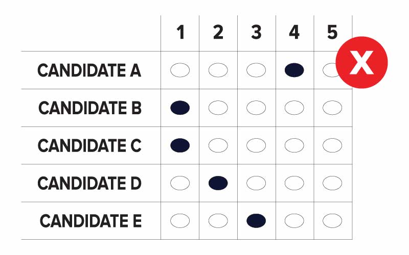 An example of an incorrectly marked RCV grid ballot where five candidates are running. The voter who completed this ballot ranked both Candidate B and Candidate C as 1. This ballot marking error is called Overvoting.